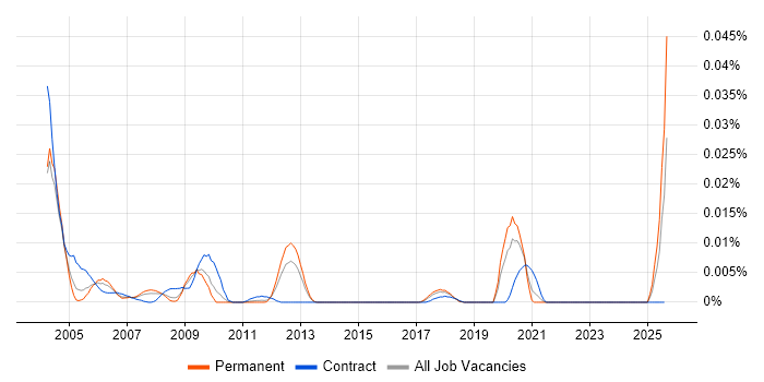 Job vacancy trend for GIS Team Leader in the UK excluding London