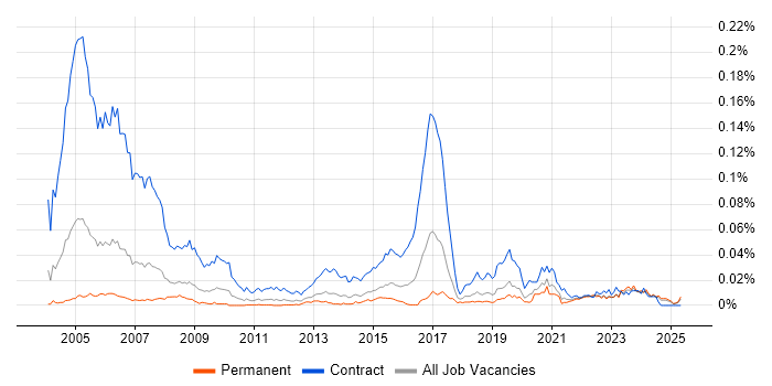 Job vacancy trend for GIS Technician in the UK excluding London Job vacancy trend for GIS Technician in the UK excluding London