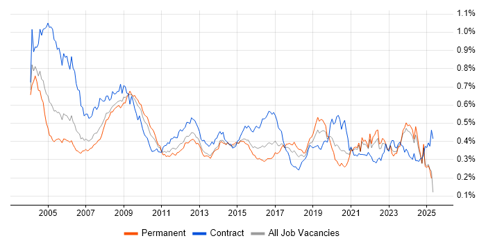 Job vacancy trend for GIS in the UK excluding London Job vacancy trend for GIS in the UK excluding London