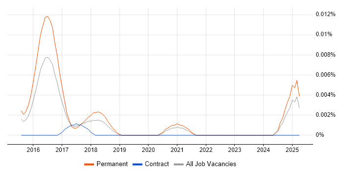 Job vacancy trend for GISF in the UK excluding London Job vacancy trend for GISF in the UK excluding London
