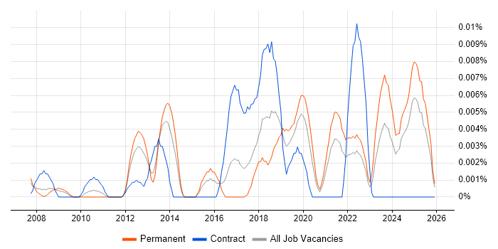 GISP job vacancy trend in the UK excluding London