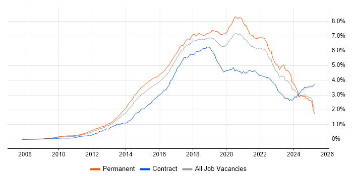 Job vacancy trend for Git in the UK excluding London Job vacancy trend for Git in the UK excluding London