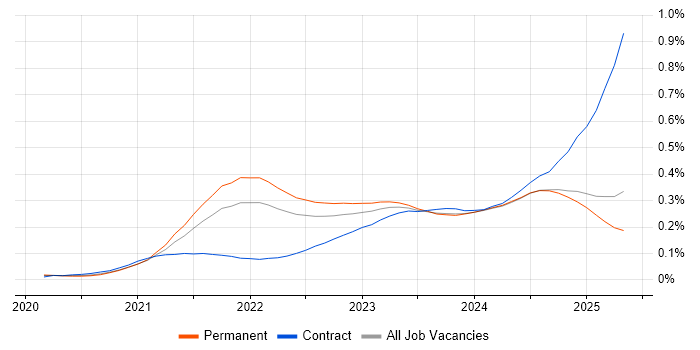 Job vacancy trend for GitHub Actions in the UK excluding London Job vacancy trend for GitHub Actions in the UK excluding London