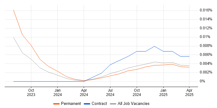 Job vacancy trend for GitHub Copilot in the UK excluding London Job vacancy trend for GitHub Copilot in the UK excluding London