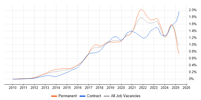 Job vacancy trend for GitHub in the UK excluding London Job vacancy trend for GitHub in the UK excluding London