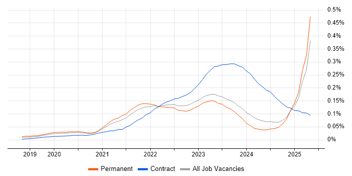 Job vacancy trend for GitOps in the UK excluding London