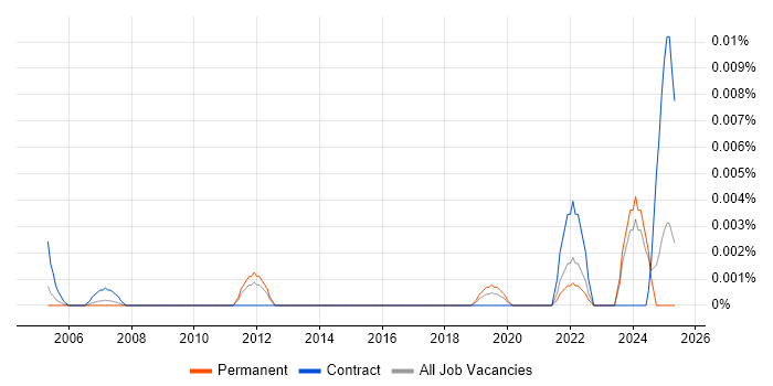 Job vacancy trend for Glassbox in the UK excluding London Job vacancy trend for Glassbox in the UK excluding London