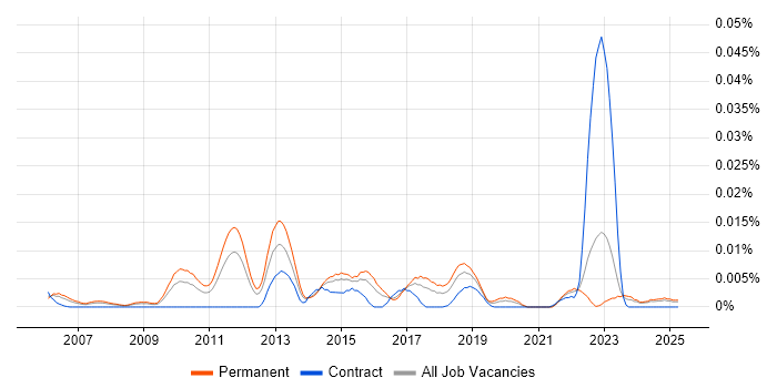 Job vacancy trend for GLBA in the UK excluding London Job vacancy trend for GLBA in the UK excluding London
