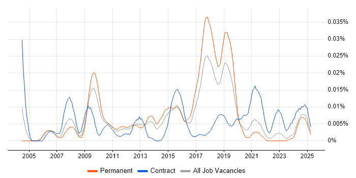 Job vacancy trend for GLBP in the UK excluding London