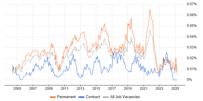 Job vacancy trend for Global Marketing in the UK excluding London Job vacancy trend for Global Marketing in the UK excluding London