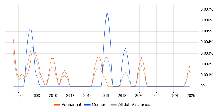 Global One job vacancy trend in the UK excluding London