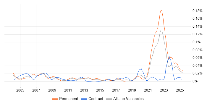 Job vacancy trend for GLP in the UK excluding London Job vacancy trend for GLP in the UK excluding London