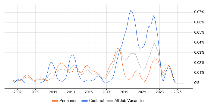 GLSL job vacancy trend in the UK excluding London