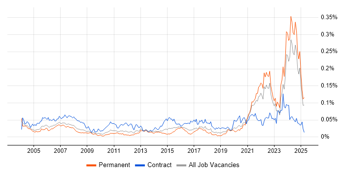 Job vacancy trend for GMP in the UK excluding London Job vacancy trend for GMP in the UK excluding London