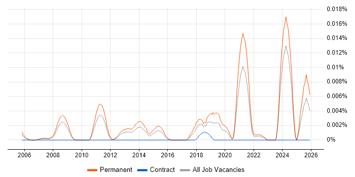 GNSS Engineer job vacancy trend in the UK excluding London
