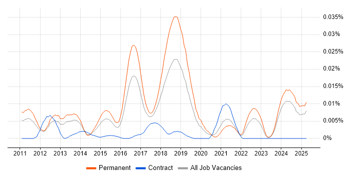 Job vacancy trend for GNU Octave in the UK excluding London Job vacancy trend for GNU Octave in the UK excluding London