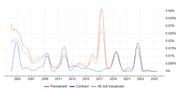 Job vacancy trend for GNVQ in the UK excluding London