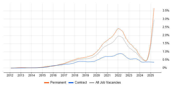 Job vacancy trend for Go in the UK excluding London Job vacancy trend for Go in the UK excluding London