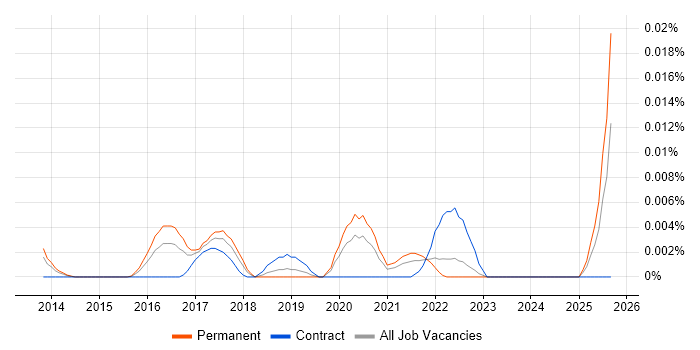 GoCardless job vacancy trend in the UK excluding London GoCardless job vacancy trend in the UK excluding London