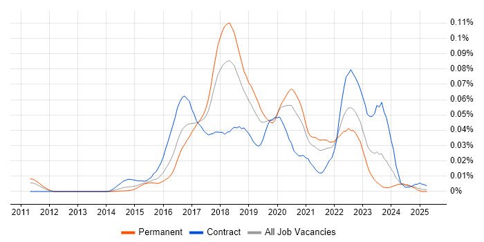 Job vacancy trend for GoCD in the UK excluding London Job vacancy trend for GoCD in the UK excluding London