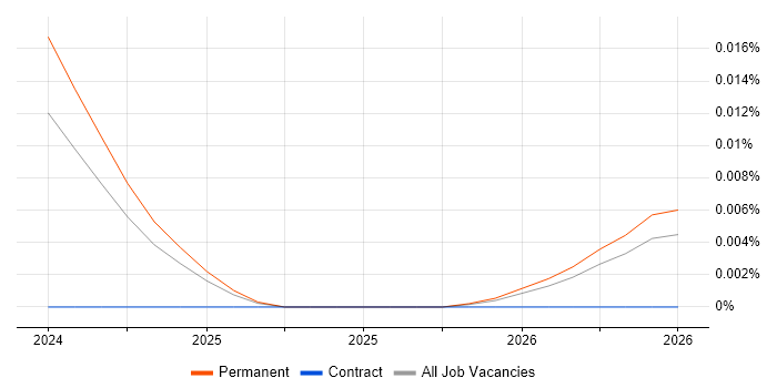 Godot job vacancy trend in the UK excluding London