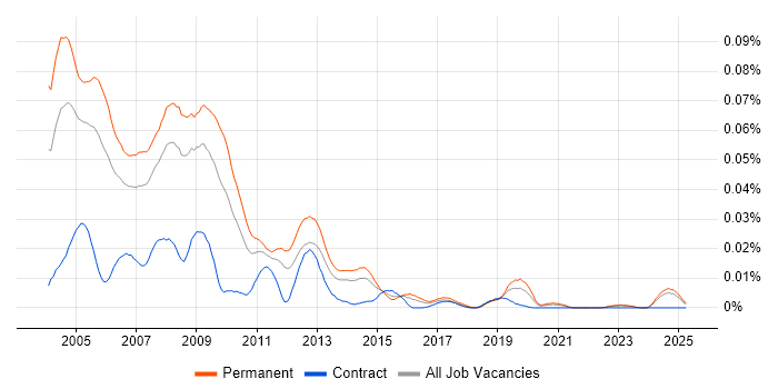 Job vacancy trend for GoldMine in the UK excluding London Job vacancy trend for GoldMine in the UK excluding London