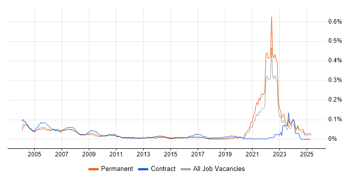 Job vacancy trend for Good Clinical Practice in the UK excluding London Job vacancy trend for Good Clinical Practice in the UK excluding London