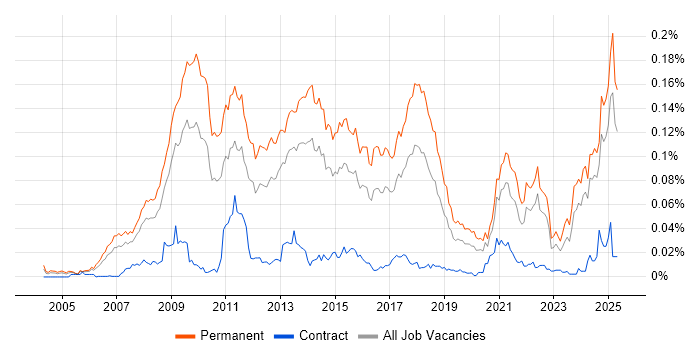 Job vacancy trend for Google Ads in the UK excluding London Job vacancy trend for Google Ads in the UK excluding London