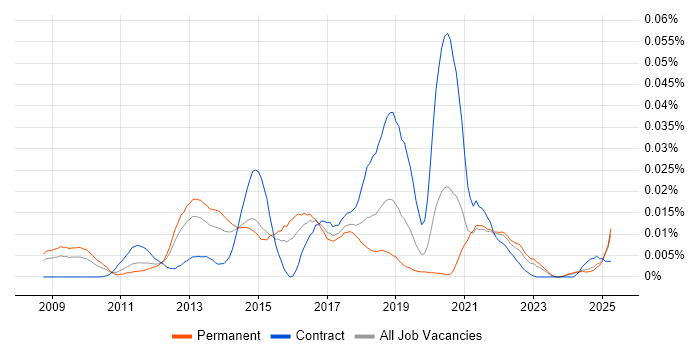 Job vacancy trend for Google Analytics Analyst in the UK excluding London Job vacancy trend for Google Analytics Analyst in the UK excluding London