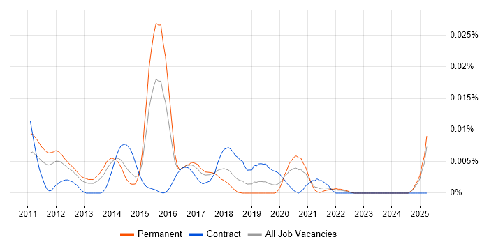 Job vacancy trend for Google Analytics Manager in the UK excluding London Job vacancy trend for Google Analytics Manager in the UK excluding London