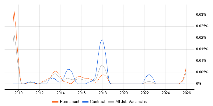 Google Analytics Specialist job vacancy trend in the UK excluding London