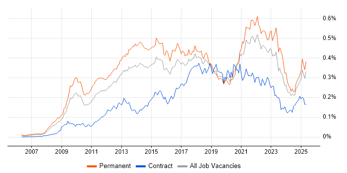 Job vacancy trend for Google Analytics in the UK excluding London Job vacancy trend for Google Analytics in the UK excluding London