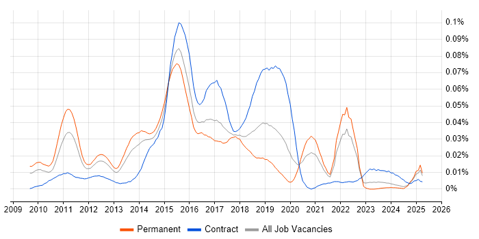 Job vacancy trend for Google App Engine in the UK excluding London Job vacancy trend for Google App Engine in the UK excluding London