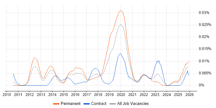 Google Apps Script job vacancy trend in the UK excluding London