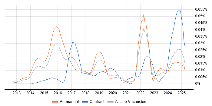 Job vacancy trend for Google Compute Engine in the UK excluding London Job vacancy trend for Google Compute Engine in the UK excluding London