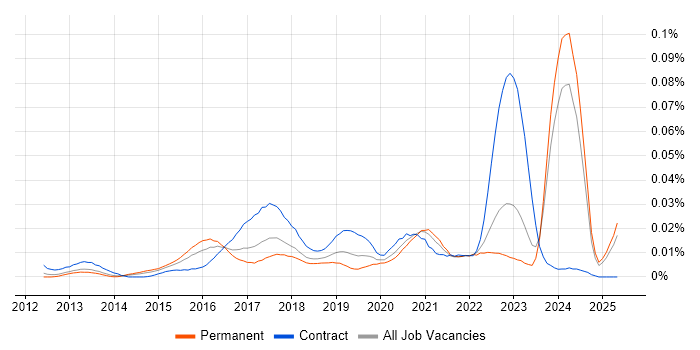 Job vacancy trend for Google Drive in the UK excluding London Job vacancy trend for Google Drive in the UK excluding London