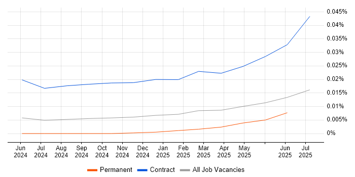 Job vacancy trend for Google Gemini in the UK excluding London Job vacancy trend for Google Gemini in the UK excluding London