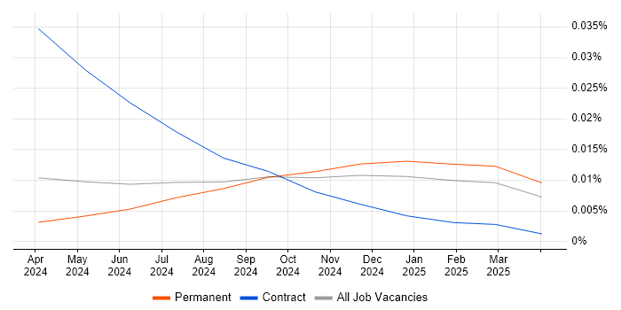 Job vacancy trend for Google JAX in the UK excluding London Job vacancy trend for Google JAX in the UK excluding London
