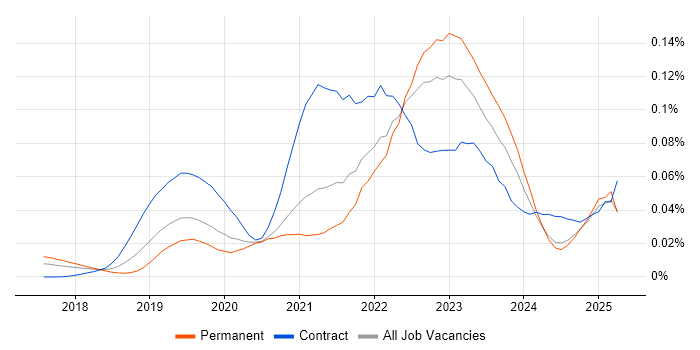 Job vacancy trend for Google Kubernetes Engine in the UK excluding London Job vacancy trend for Google Kubernetes Engine in the UK excluding London