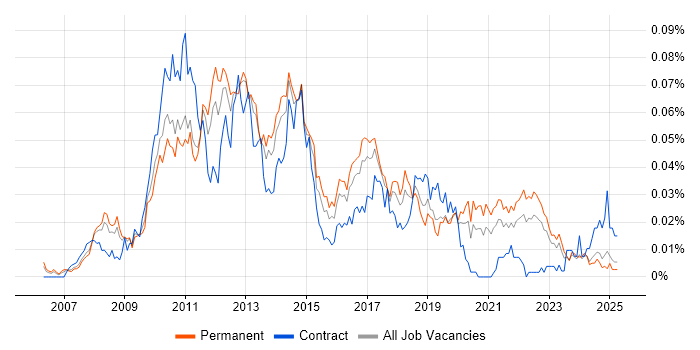 Job vacancy trend for Google Maps API in the UK excluding London Job vacancy trend for Google Maps API in the UK excluding London