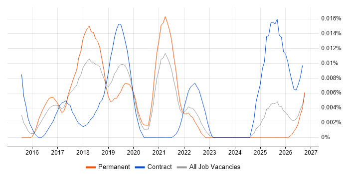 Google Pay job vacancy trend in the UK excluding London