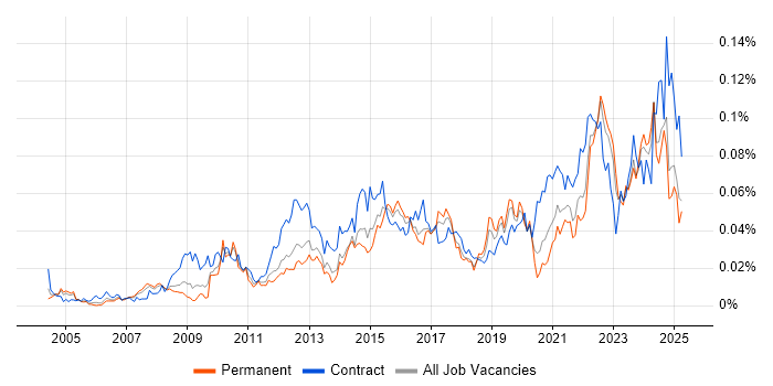 Job vacancy trend for Governance Analyst in the UK excluding London Job vacancy trend for Governance Analyst in the UK excluding London
