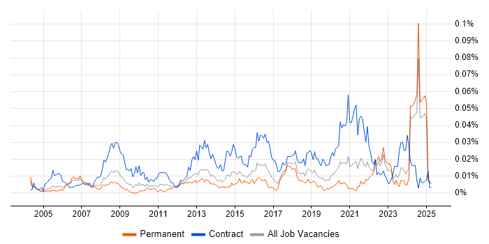 Job vacancy trend for Governance Consultant in the UK excluding London Job vacancy trend for Governance Consultant in the UK excluding London