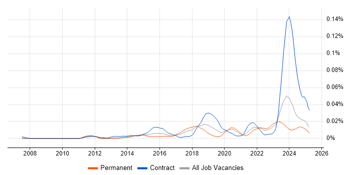 Job vacancy trend for Government Security Classifications in the UK excluding London