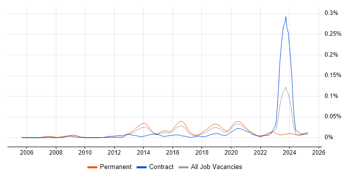 Job vacancy trend for GPEN in the UK excluding London Job vacancy trend for GPEN in the UK excluding London