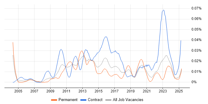 Job vacancy trend for GPFS in the UK excluding London Job vacancy trend for GPFS in the UK excluding London