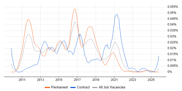 GPG13 job vacancy trend in the UK excluding London