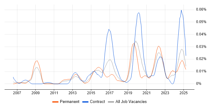 Job vacancy trend for GPON in the UK excluding London Job vacancy trend for GPON in the UK excluding London