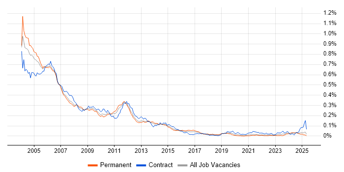Job vacancy trend for GPRS in the UK excluding London Job vacancy trend for GPRS in the UK excluding London