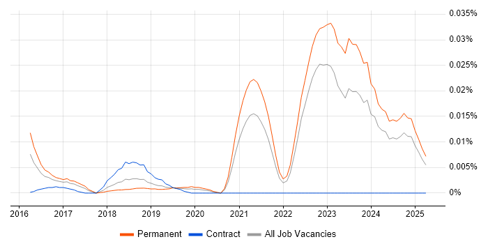 Job vacancy trend for Gradient Boosting in the UK excluding London Job vacancy trend for Gradient Boosting in the UK excluding London